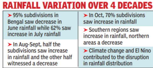 Drastic change seen in Bengal monsoon pattern, may hit agri & economy ...