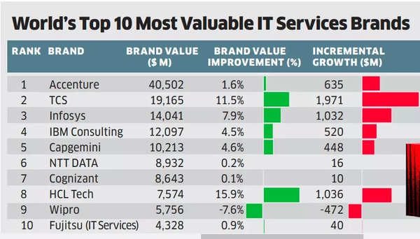 World's Top 10 Most Valuable IT Services Brands
