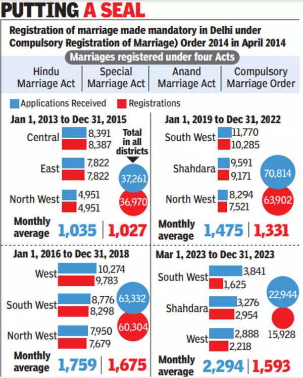 Low Marriage Registration Rates in Delhi Despite Increase in Applications | Delhi News – Times of India