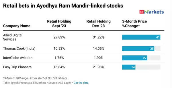 Retail bets in Ayodhya-linked stocks