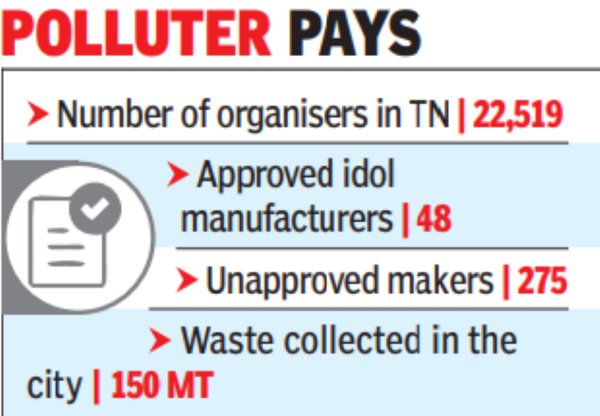 Pay to Immerse Vinayaka Idols: NGT Directives | Chennai News – Times of India