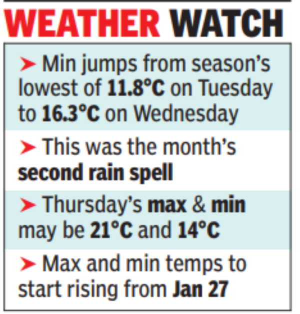 Cloud cover over Kolkata pushes up min to 16.3°C | News Article | Kolkata News – Times of India