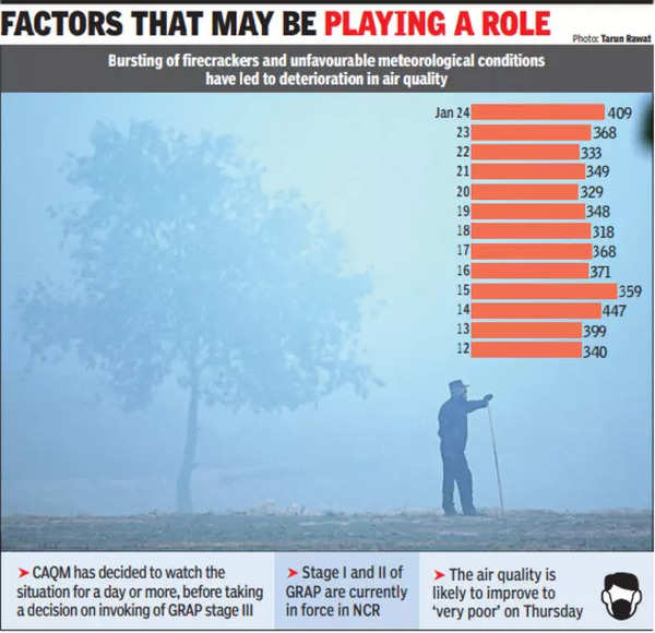 AQI In Severe Zone – Delhi Air Quality Update | Delhi News – Times of India