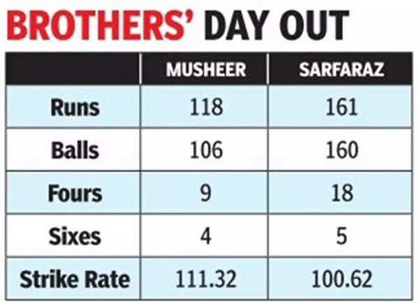 Brothers and tons: Sarfaraz and Musheer score centuries for India 'A ...