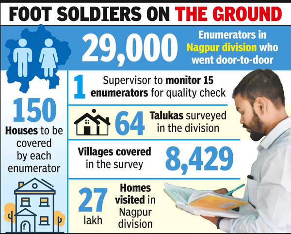 Latest News: 1.4L homes not covered yet for Maratha survey in Nagpur | Nagpur News – Times of India