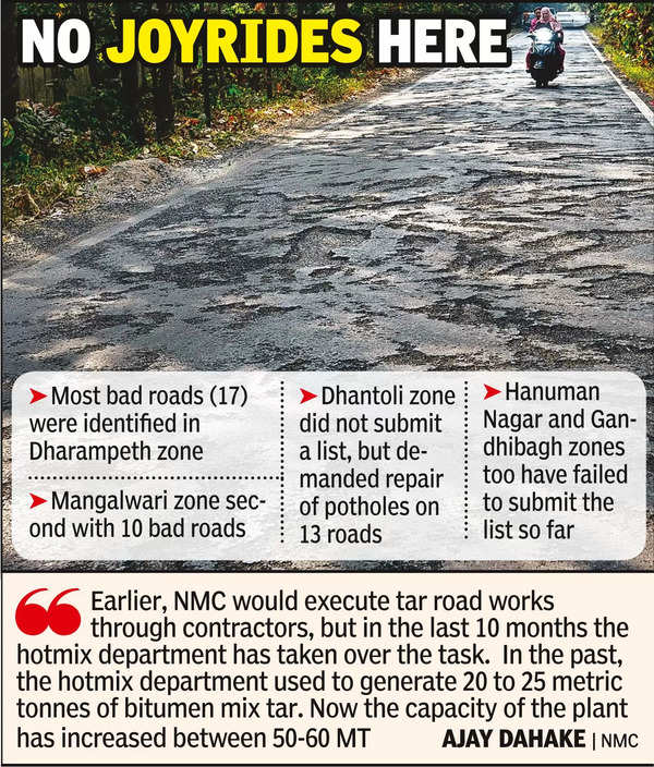 75 Tar Roads In City Beyond Repair, States Nmc Survey | Nagpur News – Times of India