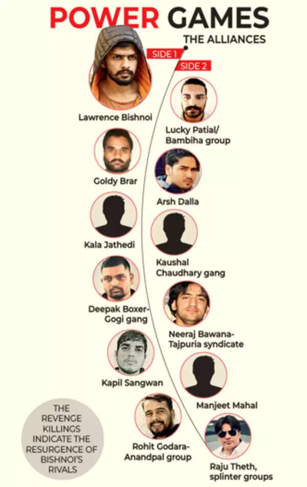 Bishnoi Clout Fading? Killings of Aides Put Gang on Backfoot | Delhi ...