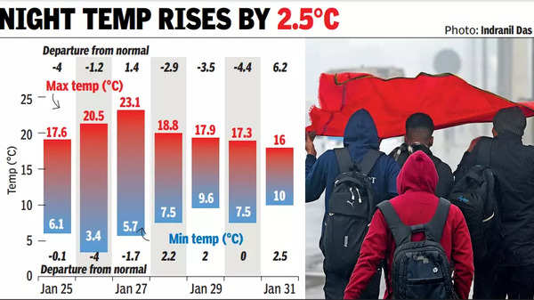 Season’s First Rain On Last Jan Day, Visibility Zero As Fog Blankets City | Gurgaon News – Times of India