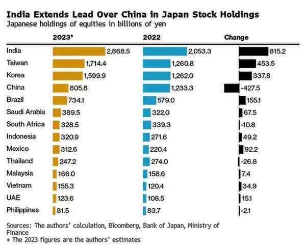 Japanese are betting on India and pouring billions into country’s stock ...