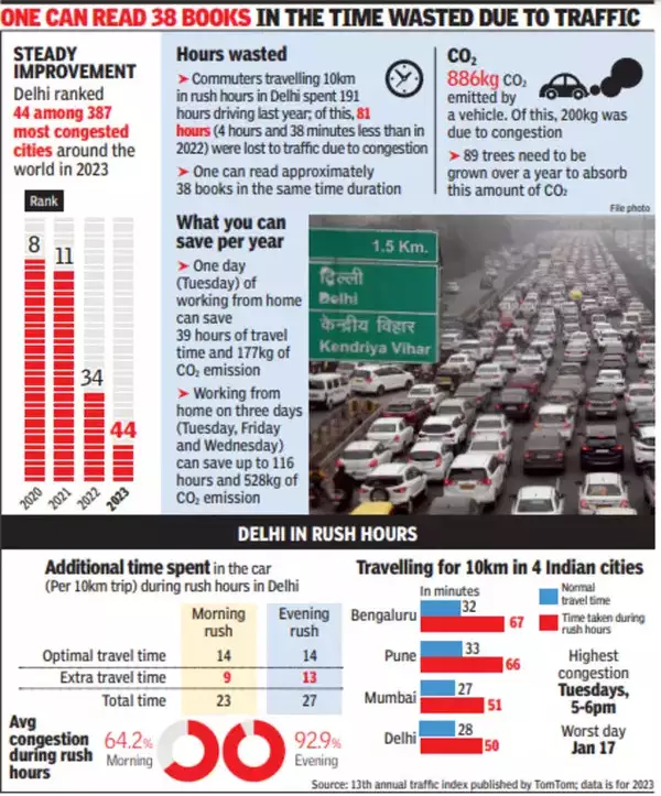 Delhi Traffic: Ranking 44th Most Congested City Centre in the World | Delhi News – Times of India