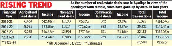 property rates in Ayodhya