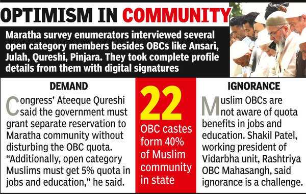 Renewed Quota Hope for Open Category Muslims After Maratha Survey | Nagpur News – Times of India