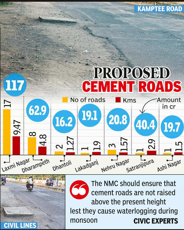 Nmc Plans 33 Cement Roads, Most In South-west Nagpur | Nagpur News – Times of India