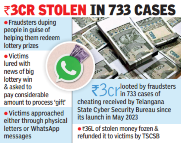 Lottery Fraud Cases: Lottery Fraud Cases: 15 Reported in a Month ...