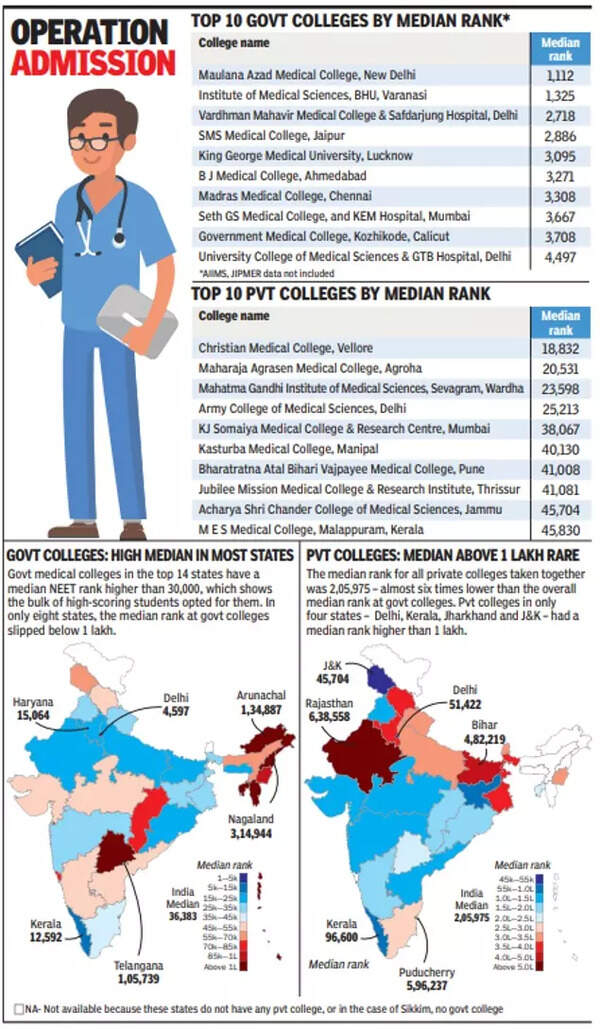 Why government colleges are top choice for MBBS students | India News ...