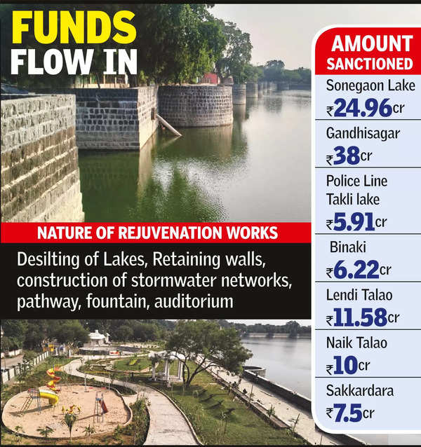 NMC gets ₹25cr more for rejuvenation and beautification of Sonegaon lake | Nagpur News – Times of India