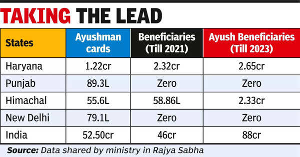 Issuing of Ayushman cards: Haryana ahead of Punjab, Himachal & Delhi
