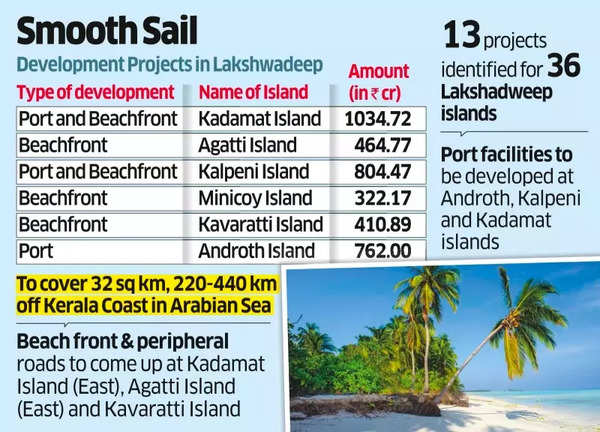 Development projects for Lakshadweep