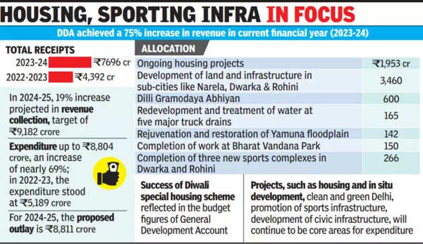 Dda Budget: 75% Rise In Collection This Year | Delhi News – Times of India