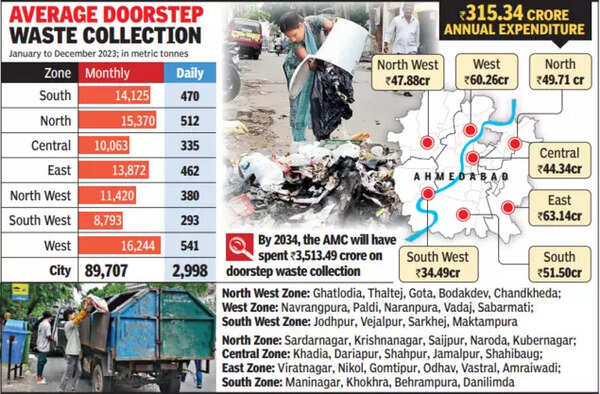 Zero Garbage Vision? In 10 Yrs, Waste Collected From A’bad Homes Up 236 ...