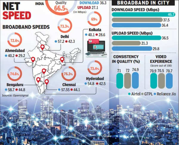 city-fifth-in-india-in-broadband-speed-consistent-quality-rating-at-72