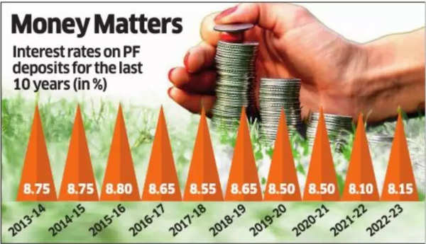 Provident Fund interest rates over years