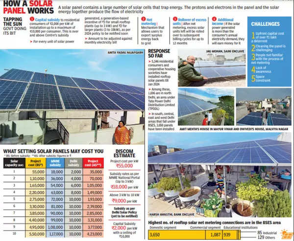 Harnessing Solar Power: How Delhiites are Making Hay and Saving Money | Delhi News – Times of India