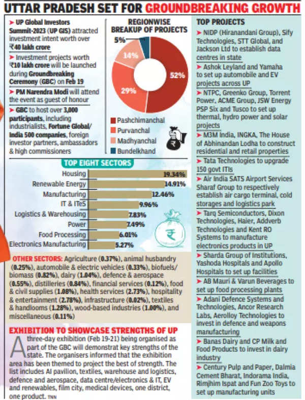 Sunrise sectors give wings to UP’s  trillion economy goal | Lucknow News – Times of India