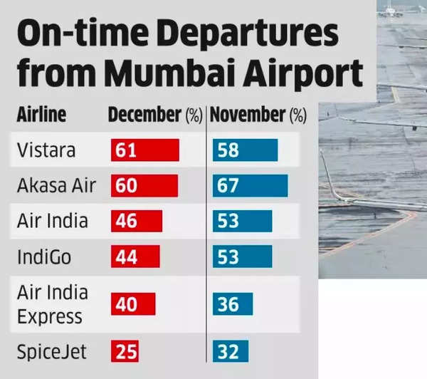 On time departures from Mumbai Airport