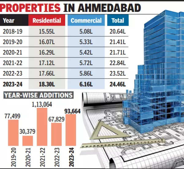 Ahmedabad Property Market: Over 3.82 Lakh New Properties Added in 6 Years | Ahmedabad News – Times of India