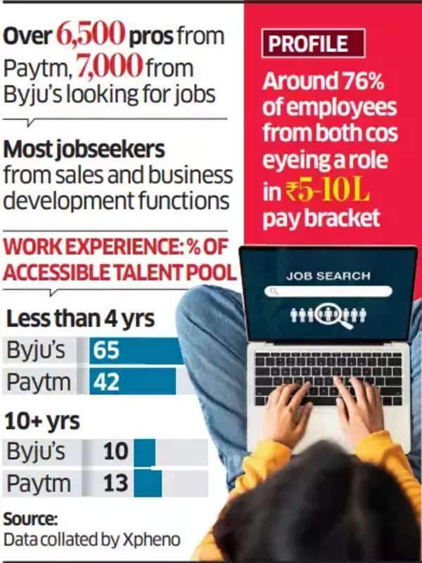 Paytm, Byju’s employees on a job hunt! Around 13,500 actively looking for new jobs amidst challenges