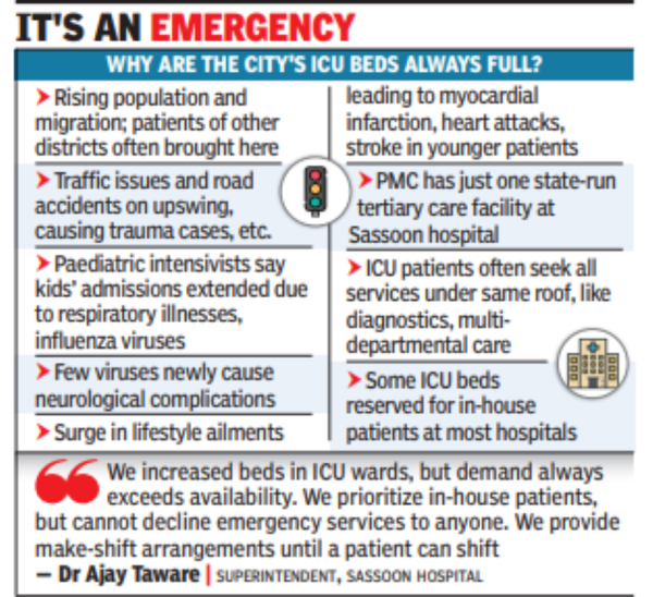 ICU Wards in City Fail to Meet Demand – Pune Hospitals Face Shortage of Beds | Pune News – Times of India