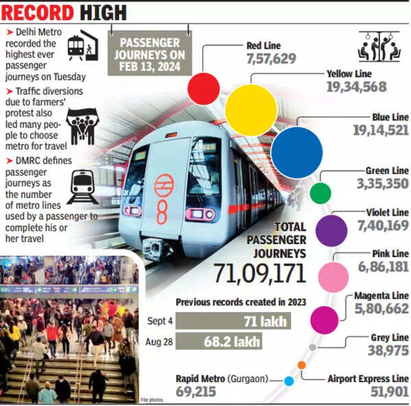 Delhi Metro Delhi Metro Breaks Previous Best With 71 1 Lakh Passenger Journeys Delhi News Delhi Metro Delhi Metro Breaks Previous Best With 71 1 Lakh Passenger Journeys Delhi News