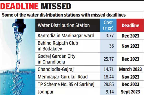 Residents in Bopal-Ghuma, Shela still face water supply issues despite major projects | – Times of India