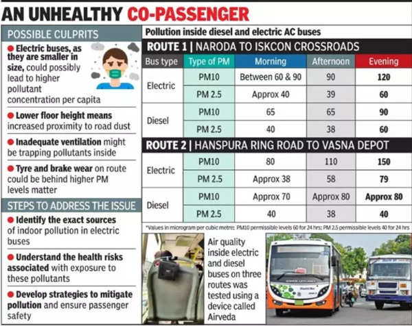 Poor air quality on Ahmedabad’s electric buses: Study | Ahmedabad News – Times of India