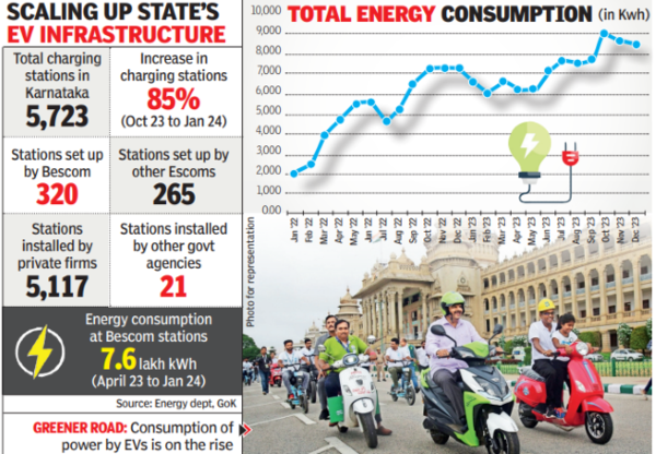 Charged Bengaluru drives India’s EV growth | Bengaluru News – Times of India