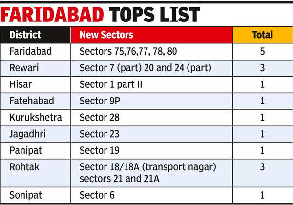Faridabad new sectors