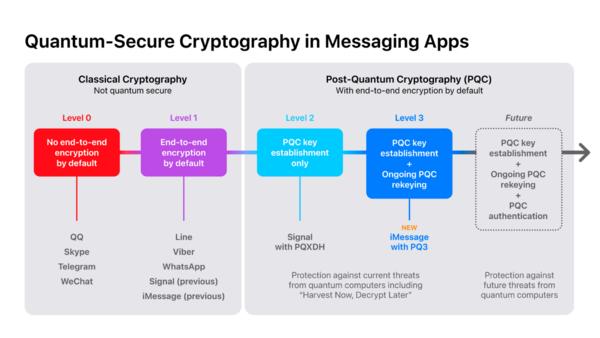 Explained: What is quantum-secure cryptography in messaging apps, how ...