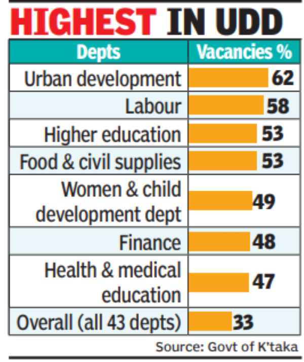 Over 50% of Karnataka government departments have 50% or more vacancies | Bengaluru News – Times of India