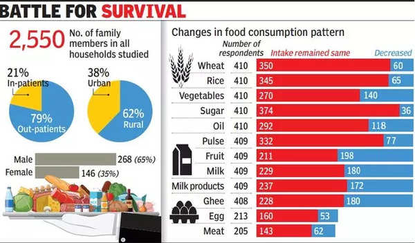 Families Forgo Special Food When Medical Costs Go Up | Delhi News – Times of India