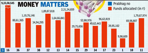 Is civic body spending funds only in BJP-ruled wards? A stark imbalance in fund allocation in Nagpur | Nagpur News – Times of India