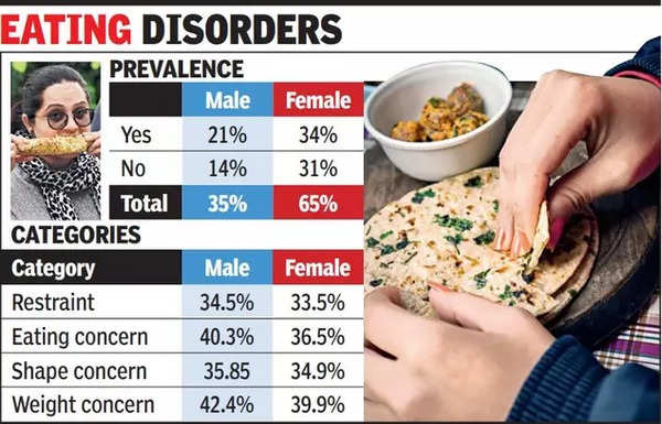 One-third of Diabetics Have Eating Disorders: Study | Ahmedabad News – Times of India