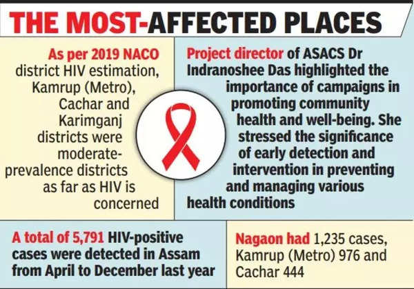 Young lives at risk: Assam’s HIV crisis hits productive age group | Guwahati News – Times of India