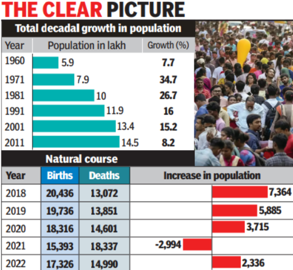 Goa’s population growth stalls, workforce may feel pressure | Goa News – Times of India