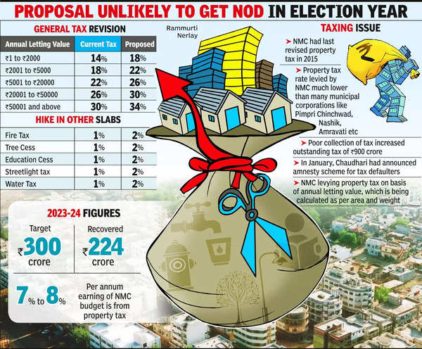 Nagpur Municipal Corporation Proposes 4% Hike in Property Tax | Nagpur News – Times of India