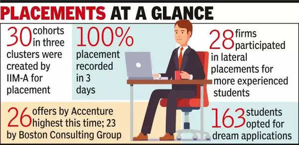 Half of int’l placements at IIM, Ahmedabad by Indian firms | Ahmedabad News – Times of India