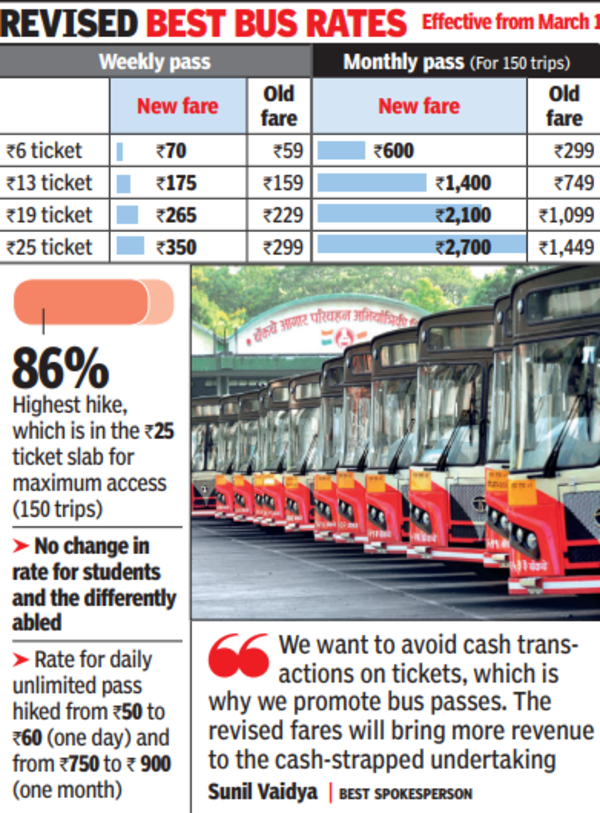 BEST season ticket prices costlier by up to 86 monthly and 17