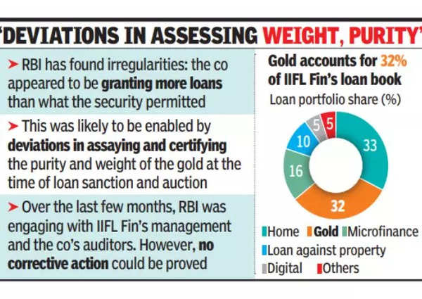 RBI Bars IIFL Finance From Disbursing Gold Loans - Times Of India