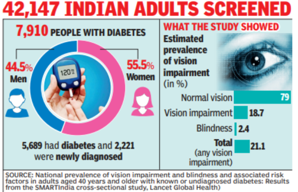 21mn diabetics in India have impaired vision; 2.4mn of them blind ...
