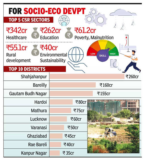 Rosa Power Supply Company Limited Rosa Power Supply Company Tops CSR List in Uttar Pradesh